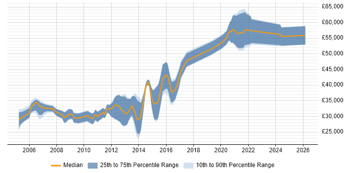 Salary distribution trend for Unix Linux Engineer job vacancies in Manchester