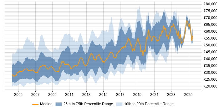 Salary distribution trend for jobs in Manchester citing Unix