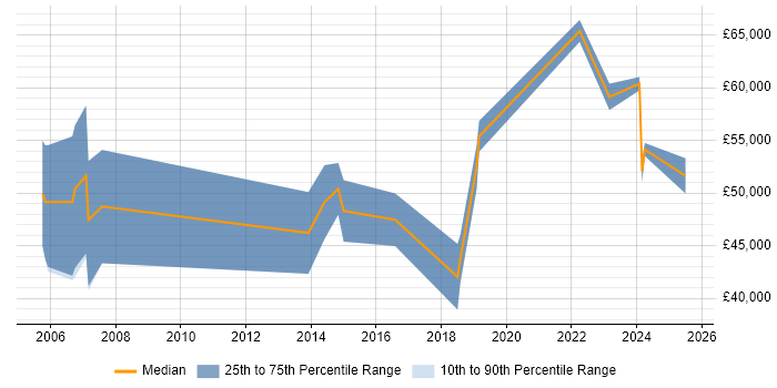 Salary distribution trend for User Experience Consultant job vacancies in Manchester