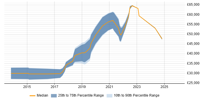 Salary distribution trend for User Experience Researcher job vacancies in Manchester