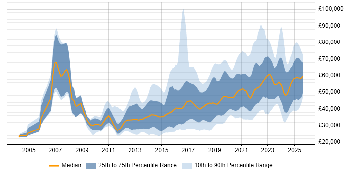 Salary distribution trend for jobs in Manchester citing User Experience