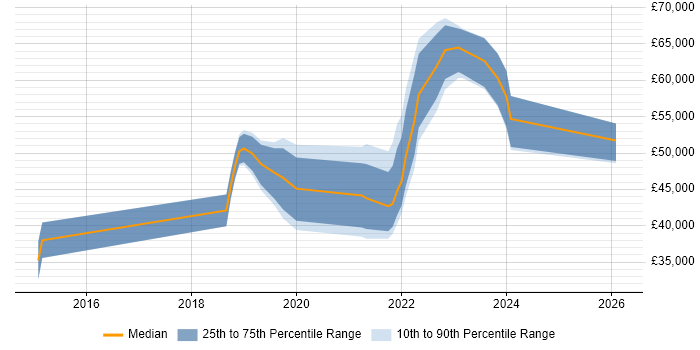 Salary distribution trend for User Researcher job vacancies in Manchester