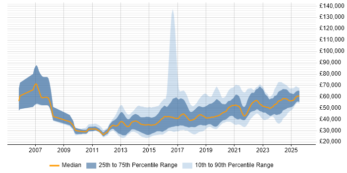 Salary distribution trend for jobs in Manchester citing UX Design