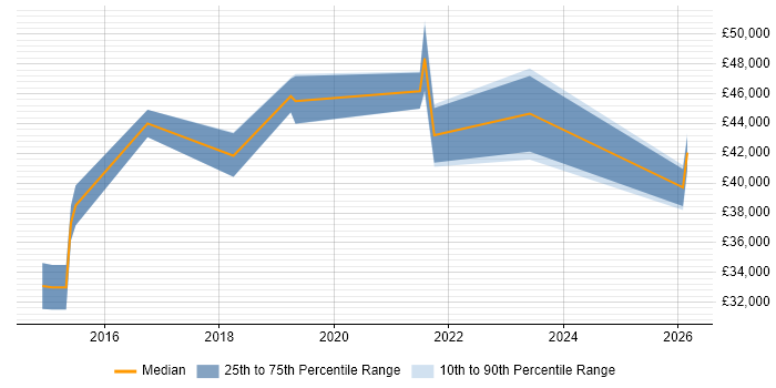 Salary distribution trend for UX Specialist job vacancies in Manchester