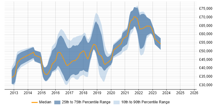 Salary distribution trend for jobs in Manchester citing Vagrant