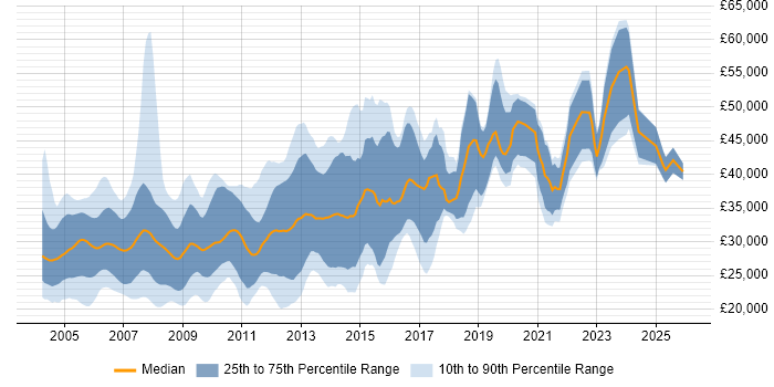 Salary distribution trend for jobs in Manchester citing VB