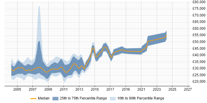 Salary distribution trend for jobs in Manchester citing VB6