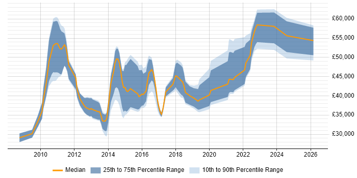 Salary distribution trend for jobs in Manchester citing vCenter Server