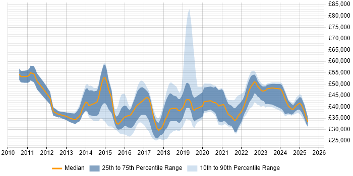 Salary distribution trend for jobs in Manchester citing Veeam