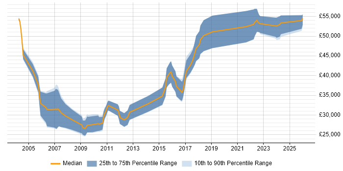 Salary distribution trend for jobs in Manchester citing Verification and Validation