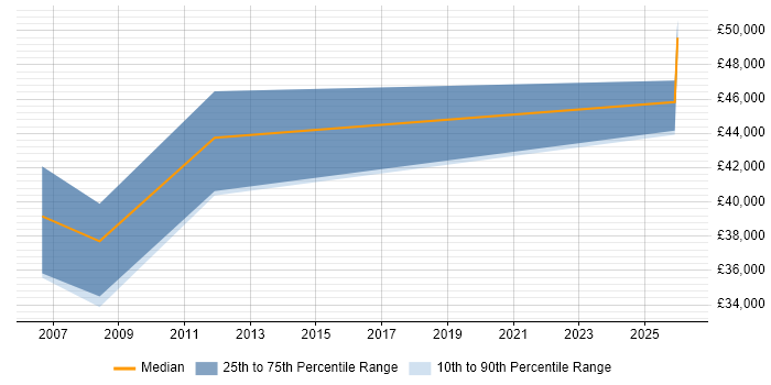 Salary distribution trend for Verification Engineer job vacancies in Manchester