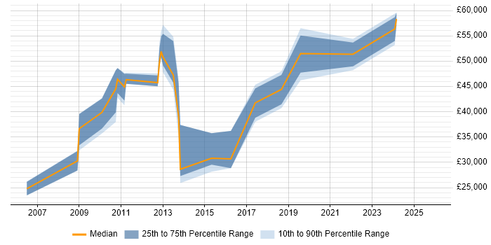Salary distribution trend for jobs in Manchester citing Verint