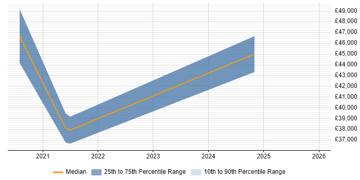 Salary distribution trend for jobs in Manchester citing Video Analytics