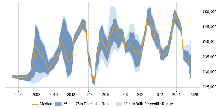 Salary distribution trend for jobs in Manchester citing Video Conferencing