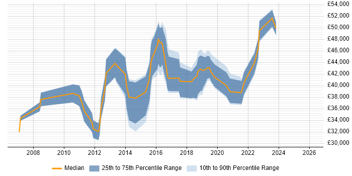 Salary distribution trend for jobs in Manchester citing Virtual Infrastructure