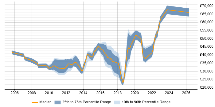 Salary distribution trend for jobs in Manchester citing Virtual Servers
