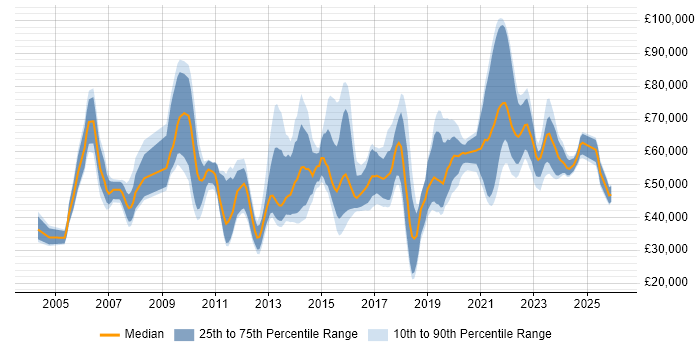 Salary distribution trend for jobs in Manchester citing Virtual Team