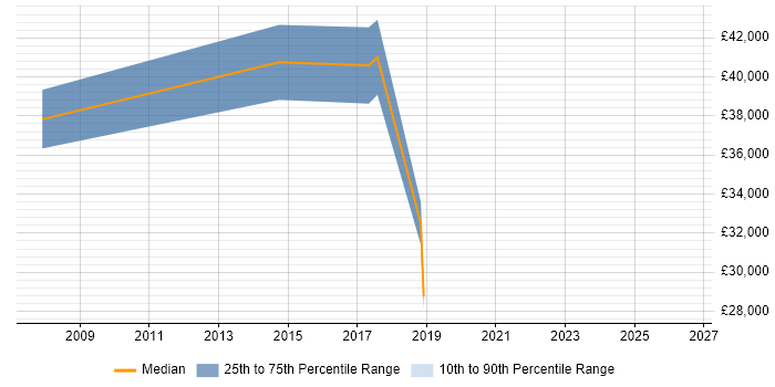 Salary distribution trend for Virtualisation Administrator job vacancies in Manchester