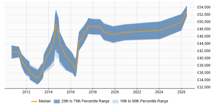 Salary distribution trend for Virtualisation Engineer job vacancies in Manchester