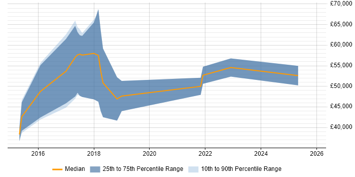 Salary distribution trend for jobs in Manchester citing Visual Analytics