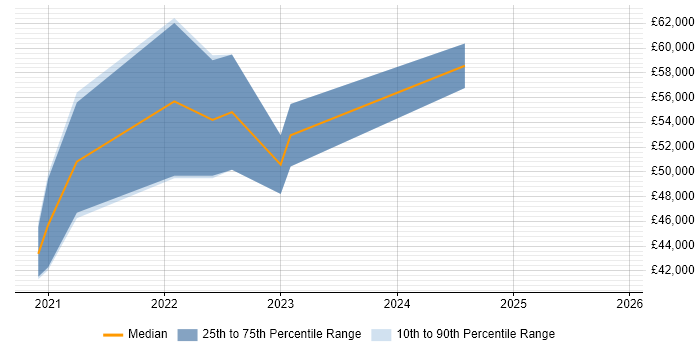 Salary distribution trend for jobs in Manchester citing Visual Studio Code