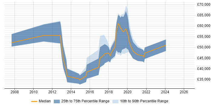 Salary distribution trend for jobs in Manchester citing Visual Studio Team System