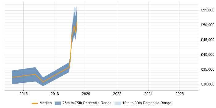 Salary distribution trend for jobs in Manchester citing Visual Website Optimizer