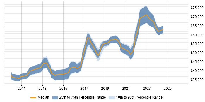 Salary distribution trend for jobs in Manchester citing Visualforce