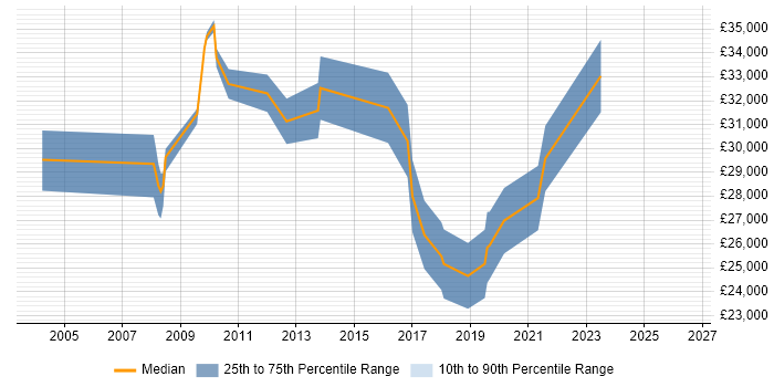 Salary distribution trend for jobs in Manchester citing VLE