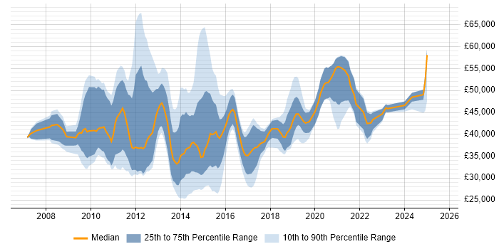 Salary distribution trend for jobs in Manchester citing VMware Certified Professional (VCP)