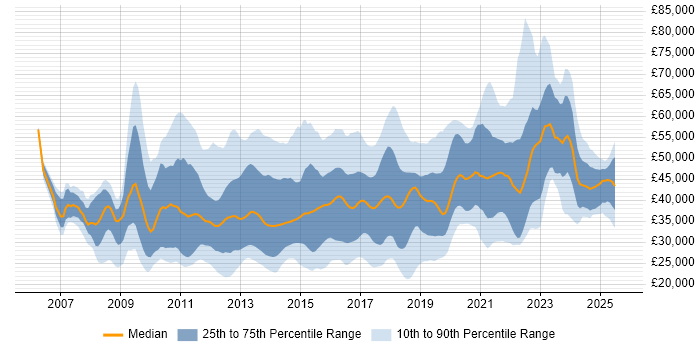 Salary distribution trend for jobs in Manchester citing VMware Infrastructure