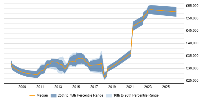 Salary distribution trend for VMware Support Engineer job vacancies in Manchester