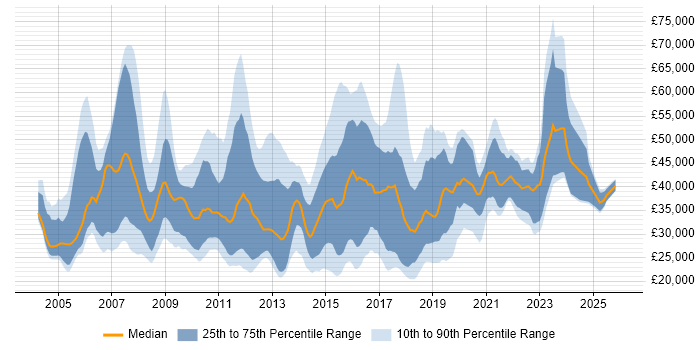 Salary distribution trend for jobs in Manchester citing VoIP