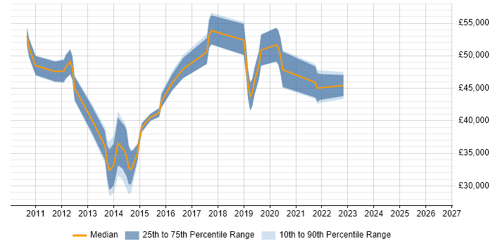 Salary distribution trend for jobs in Manchester citing VPLS