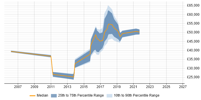 Salary distribution trend for jobs in Manchester citing VRRP