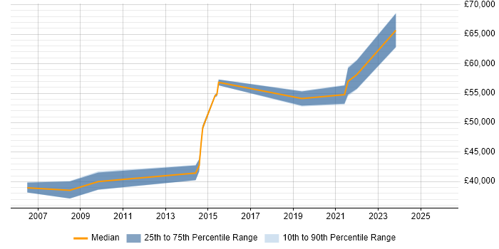 Salary distribution trend for jobs in Manchester citing VSAM