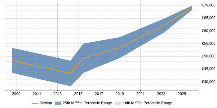Salary distribution trend for Vulnerability Analyst job vacancies in Manchester