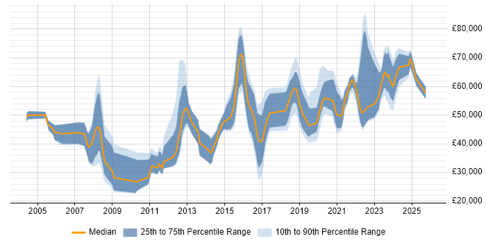 Salary distribution trend for jobs in Manchester citing Vulnerability Assessment