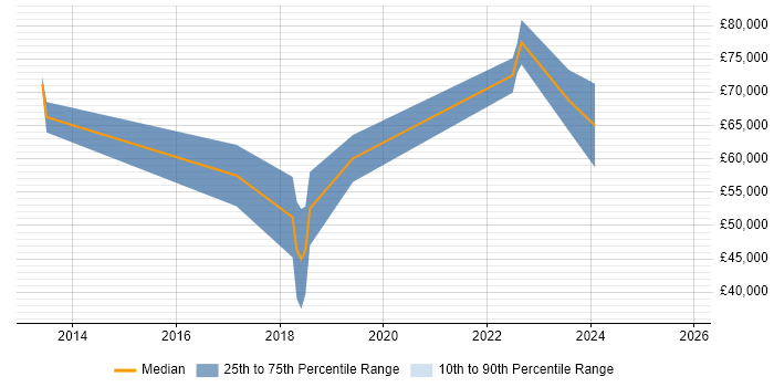 Salary distribution trend for jobs in Manchester citing Vulnerability Research
