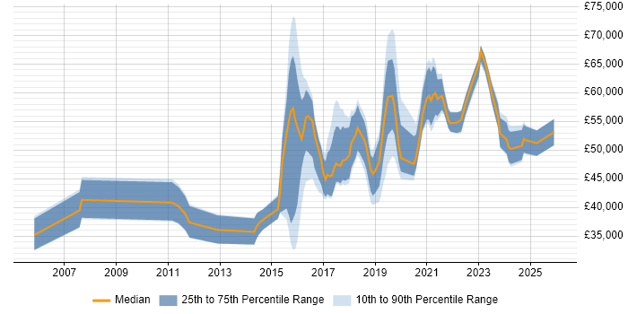 Salary distribution trend for jobs in Manchester citing Vulnerability Scanning