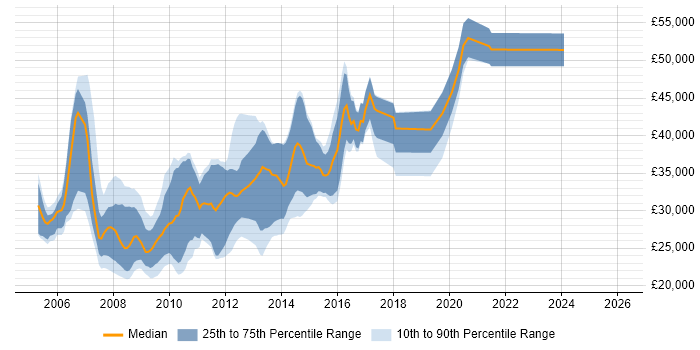 Salary distribution trend for jobs in Manchester citing W3C