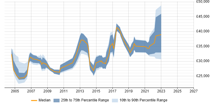 Salary distribution trend for jobs in Manchester citing WatchGuard