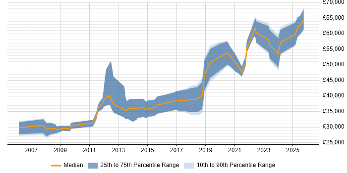 Salary distribution trend for jobs in Manchester citing WCAG