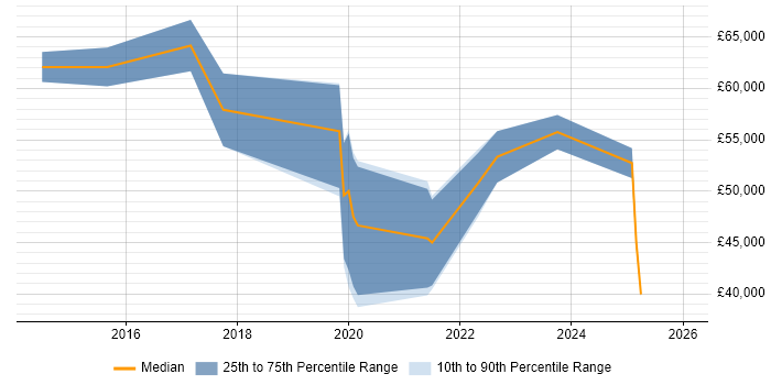 Salary distribution trend for jobs in Manchester citing Wearables