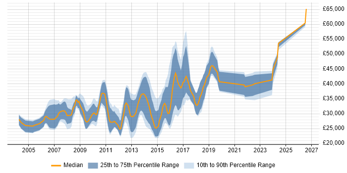 Salary distribution trend for Web Analyst job vacancies in Manchester