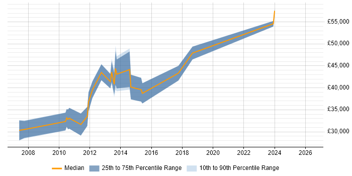 Salary distribution trend for Web Analytics Manager job vacancies in Manchester