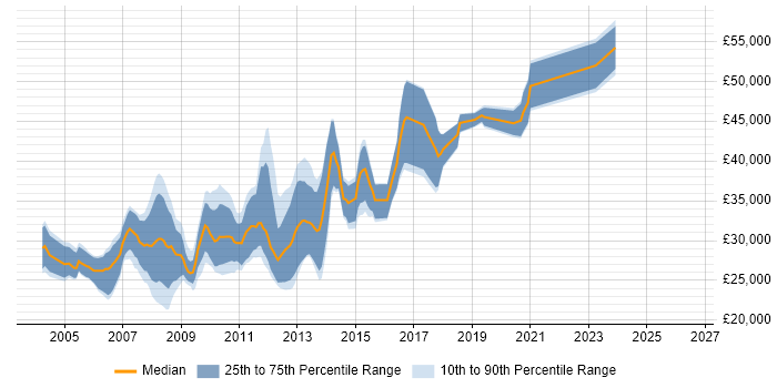 Salary distribution trend for Web Applications Developer job vacancies in Manchester