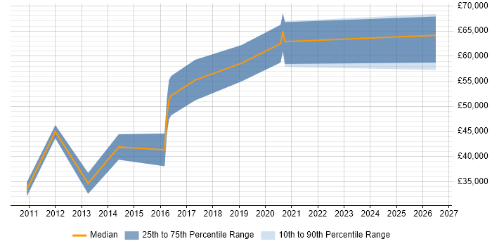 Salary distribution trend for Web Applications Engineer job vacancies in Manchester