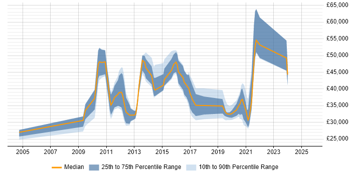 Salary distribution trend for jobs in Manchester citing Web Conferencing