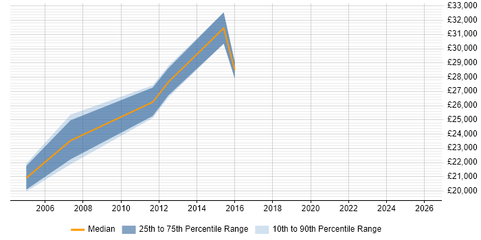 Salary distribution trend for Web Content Administrator job vacancies in Manchester